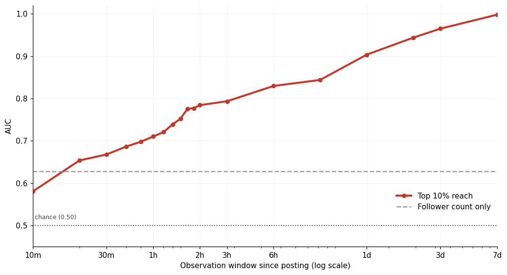 Chart showing prediction accuracy (AUC) for identifying high-reach TikTok posts rising from 0.58 at 10 minutes to 1.0 at 7 days